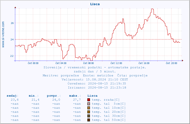 POVPREČJE :: Lisca :: temp. zraka | vlaga | smer vetra | hitrost vetra | sunki vetra | tlak | padavine | sonce | temp. tal  5cm | temp. tal 10cm | temp. tal 20cm | temp. tal 30cm | temp. tal 50cm :: zadnji dan / 5 minut.