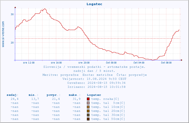 POVPREČJE :: Logatec :: temp. zraka | vlaga | smer vetra | hitrost vetra | sunki vetra | tlak | padavine | sonce | temp. tal  5cm | temp. tal 10cm | temp. tal 20cm | temp. tal 30cm | temp. tal 50cm :: zadnji dan / 5 minut.