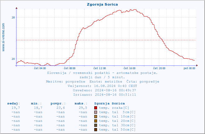 POVPREČJE :: Zgornja Sorica :: temp. zraka | vlaga | smer vetra | hitrost vetra | sunki vetra | tlak | padavine | sonce | temp. tal  5cm | temp. tal 10cm | temp. tal 20cm | temp. tal 30cm | temp. tal 50cm :: zadnji dan / 5 minut.