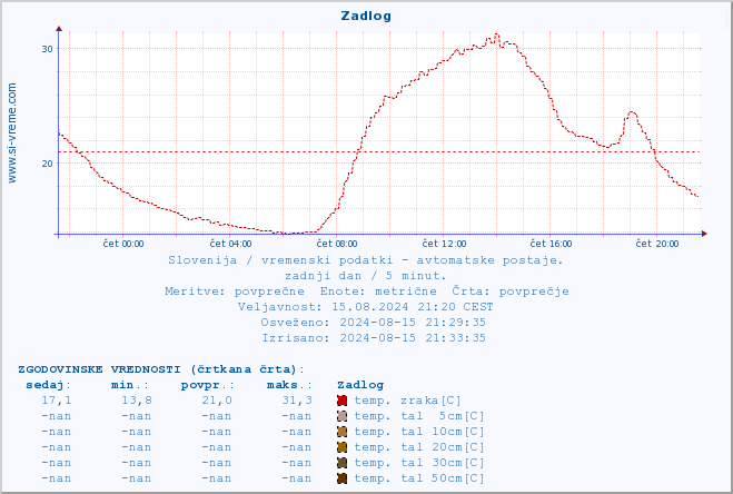 POVPREČJE :: Zadlog :: temp. zraka | vlaga | smer vetra | hitrost vetra | sunki vetra | tlak | padavine | sonce | temp. tal  5cm | temp. tal 10cm | temp. tal 20cm | temp. tal 30cm | temp. tal 50cm :: zadnji dan / 5 minut.