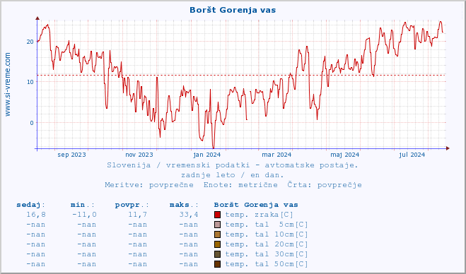 POVPREČJE :: Boršt Gorenja vas :: temp. zraka | vlaga | smer vetra | hitrost vetra | sunki vetra | tlak | padavine | sonce | temp. tal  5cm | temp. tal 10cm | temp. tal 20cm | temp. tal 30cm | temp. tal 50cm :: zadnje leto / en dan.