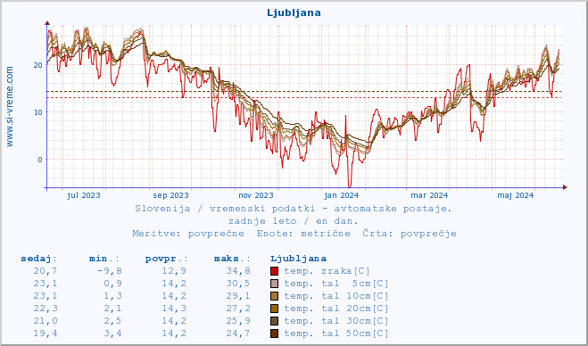 POVPREČJE :: Ljubljana :: temp. zraka | vlaga | smer vetra | hitrost vetra | sunki vetra | tlak | padavine | sonce | temp. tal  5cm | temp. tal 10cm | temp. tal 20cm | temp. tal 30cm | temp. tal 50cm :: zadnje leto / en dan.