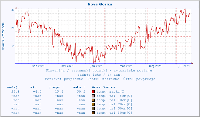 POVPREČJE :: Nova Gorica :: temp. zraka | vlaga | smer vetra | hitrost vetra | sunki vetra | tlak | padavine | sonce | temp. tal  5cm | temp. tal 10cm | temp. tal 20cm | temp. tal 30cm | temp. tal 50cm :: zadnje leto / en dan.