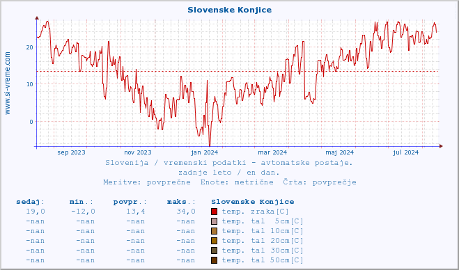 POVPREČJE :: Slovenske Konjice :: temp. zraka | vlaga | smer vetra | hitrost vetra | sunki vetra | tlak | padavine | sonce | temp. tal  5cm | temp. tal 10cm | temp. tal 20cm | temp. tal 30cm | temp. tal 50cm :: zadnje leto / en dan.