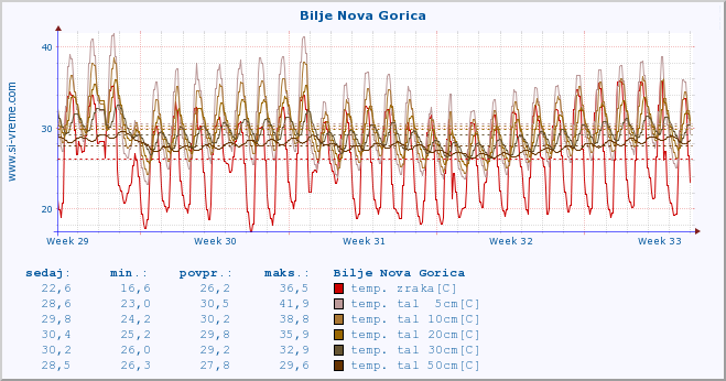 POVPREČJE :: Bilje Nova Gorica :: temp. zraka | vlaga | smer vetra | hitrost vetra | sunki vetra | tlak | padavine | sonce | temp. tal  5cm | temp. tal 10cm | temp. tal 20cm | temp. tal 30cm | temp. tal 50cm :: zadnji mesec / 2 uri.