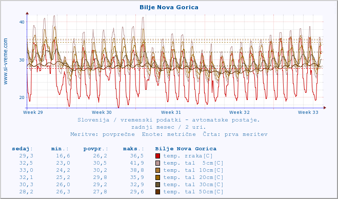 POVPREČJE :: Bilje Nova Gorica :: temp. zraka | vlaga | smer vetra | hitrost vetra | sunki vetra | tlak | padavine | sonce | temp. tal  5cm | temp. tal 10cm | temp. tal 20cm | temp. tal 30cm | temp. tal 50cm :: zadnji mesec / 2 uri.