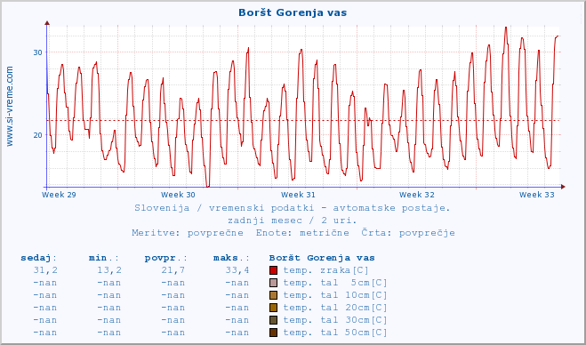 POVPREČJE :: Boršt Gorenja vas :: temp. zraka | vlaga | smer vetra | hitrost vetra | sunki vetra | tlak | padavine | sonce | temp. tal  5cm | temp. tal 10cm | temp. tal 20cm | temp. tal 30cm | temp. tal 50cm :: zadnji mesec / 2 uri.