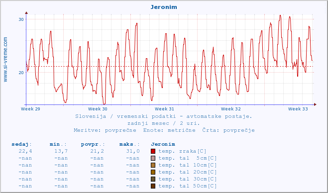 POVPREČJE :: Jeronim :: temp. zraka | vlaga | smer vetra | hitrost vetra | sunki vetra | tlak | padavine | sonce | temp. tal  5cm | temp. tal 10cm | temp. tal 20cm | temp. tal 30cm | temp. tal 50cm :: zadnji mesec / 2 uri.