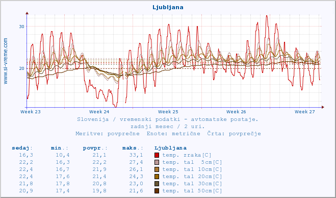 POVPREČJE :: Ljubljana :: temp. zraka | vlaga | smer vetra | hitrost vetra | sunki vetra | tlak | padavine | sonce | temp. tal  5cm | temp. tal 10cm | temp. tal 20cm | temp. tal 30cm | temp. tal 50cm :: zadnji mesec / 2 uri.