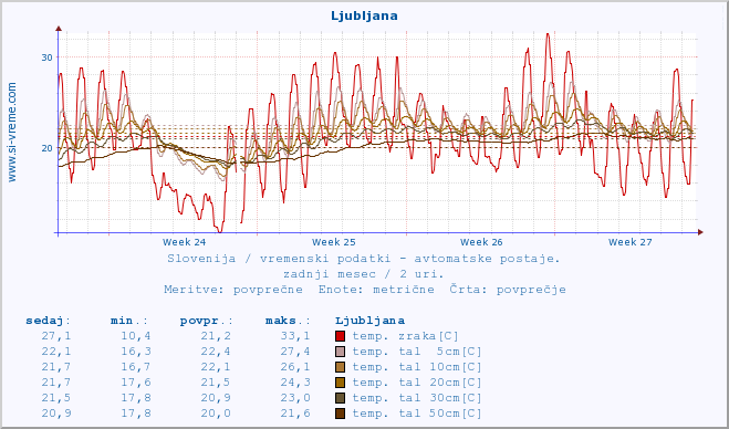 POVPREČJE :: Ljubljana :: temp. zraka | vlaga | smer vetra | hitrost vetra | sunki vetra | tlak | padavine | sonce | temp. tal  5cm | temp. tal 10cm | temp. tal 20cm | temp. tal 30cm | temp. tal 50cm :: zadnji mesec / 2 uri.