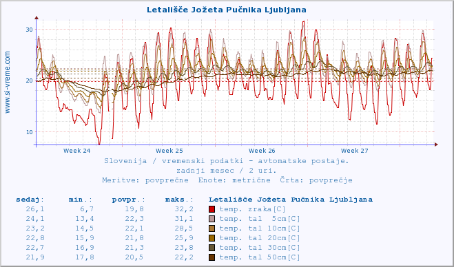 POVPREČJE :: Letališče Jožeta Pučnika Ljubljana :: temp. zraka | vlaga | smer vetra | hitrost vetra | sunki vetra | tlak | padavine | sonce | temp. tal  5cm | temp. tal 10cm | temp. tal 20cm | temp. tal 30cm | temp. tal 50cm :: zadnji mesec / 2 uri.