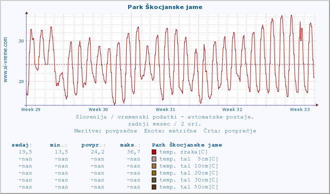 POVPREČJE :: Park Škocjanske jame :: temp. zraka | vlaga | smer vetra | hitrost vetra | sunki vetra | tlak | padavine | sonce | temp. tal  5cm | temp. tal 10cm | temp. tal 20cm | temp. tal 30cm | temp. tal 50cm :: zadnji mesec / 2 uri.