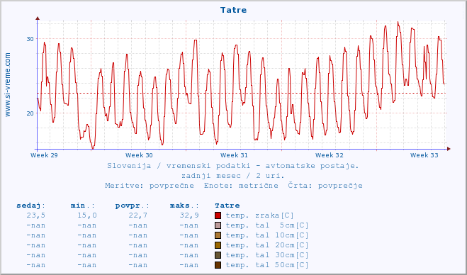 POVPREČJE :: Tatre :: temp. zraka | vlaga | smer vetra | hitrost vetra | sunki vetra | tlak | padavine | sonce | temp. tal  5cm | temp. tal 10cm | temp. tal 20cm | temp. tal 30cm | temp. tal 50cm :: zadnji mesec / 2 uri.