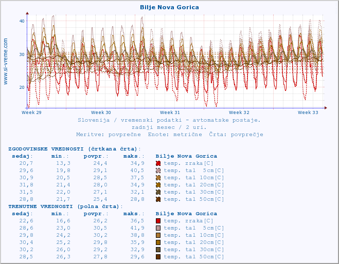 POVPREČJE :: Bilje Nova Gorica :: temp. zraka | vlaga | smer vetra | hitrost vetra | sunki vetra | tlak | padavine | sonce | temp. tal  5cm | temp. tal 10cm | temp. tal 20cm | temp. tal 30cm | temp. tal 50cm :: zadnji mesec / 2 uri.