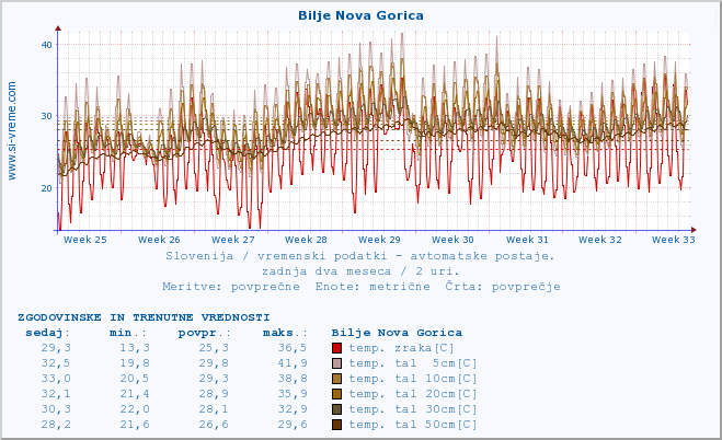 POVPREČJE :: Bilje Nova Gorica :: temp. zraka | vlaga | smer vetra | hitrost vetra | sunki vetra | tlak | padavine | sonce | temp. tal  5cm | temp. tal 10cm | temp. tal 20cm | temp. tal 30cm | temp. tal 50cm :: zadnja dva meseca / 2 uri.