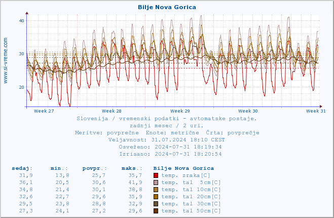 POVPREČJE :: Bilje Nova Gorica :: temp. zraka | vlaga | smer vetra | hitrost vetra | sunki vetra | tlak | padavine | sonce | temp. tal  5cm | temp. tal 10cm | temp. tal 20cm | temp. tal 30cm | temp. tal 50cm :: zadnji mesec / 2 uri.