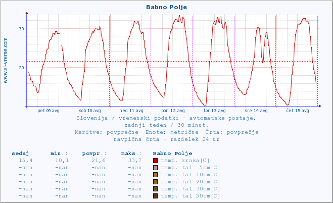 POVPREČJE :: Babno Polje :: temp. zraka | vlaga | smer vetra | hitrost vetra | sunki vetra | tlak | padavine | sonce | temp. tal  5cm | temp. tal 10cm | temp. tal 20cm | temp. tal 30cm | temp. tal 50cm :: zadnji teden / 30 minut.