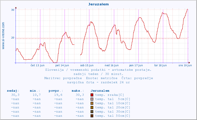 POVPREČJE :: Jeruzalem :: temp. zraka | vlaga | smer vetra | hitrost vetra | sunki vetra | tlak | padavine | sonce | temp. tal  5cm | temp. tal 10cm | temp. tal 20cm | temp. tal 30cm | temp. tal 50cm :: zadnji teden / 30 minut.