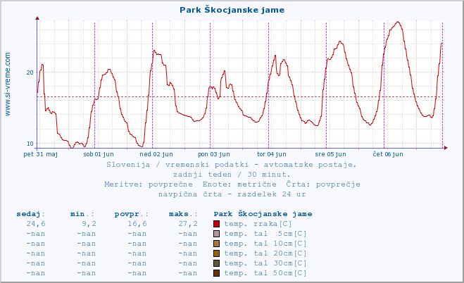 POVPREČJE :: Park Škocjanske jame :: temp. zraka | vlaga | smer vetra | hitrost vetra | sunki vetra | tlak | padavine | sonce | temp. tal  5cm | temp. tal 10cm | temp. tal 20cm | temp. tal 30cm | temp. tal 50cm :: zadnji teden / 30 minut.