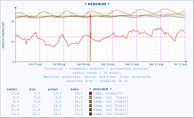 POVPREČJE :: * MINIMUM * :: temp. zraka | vlaga | smer vetra | hitrost vetra | sunki vetra | tlak | padavine | sonce | temp. tal  5cm | temp. tal 10cm | temp. tal 20cm | temp. tal 30cm | temp. tal 50cm :: zadnji teden / 30 minut.