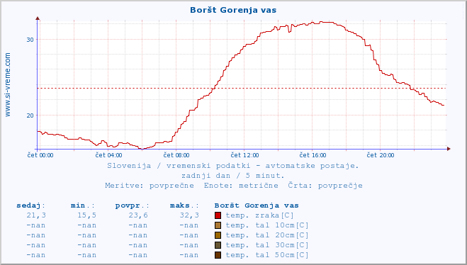 POVPREČJE :: Boršt Gorenja vas :: temp. zraka | vlaga | smer vetra | hitrost vetra | sunki vetra | tlak | padavine | sonce | temp. tal  5cm | temp. tal 10cm | temp. tal 20cm | temp. tal 30cm | temp. tal 50cm :: zadnji dan / 5 minut.