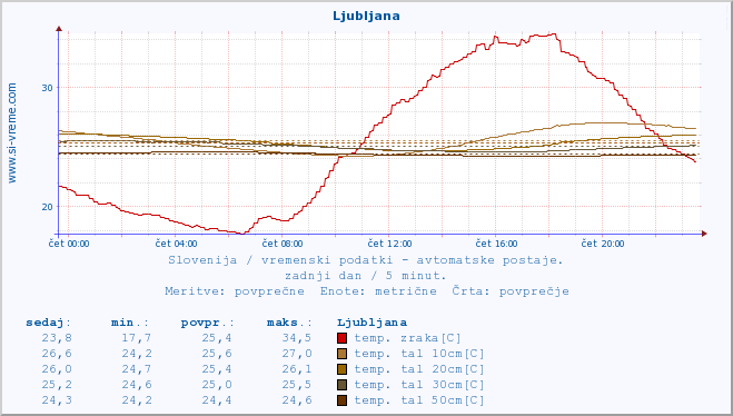 POVPREČJE :: Korensko sedlo :: temp. zraka | vlaga | smer vetra | hitrost vetra | sunki vetra | tlak | padavine | sonce | temp. tal  5cm | temp. tal 10cm | temp. tal 20cm | temp. tal 30cm | temp. tal 50cm :: zadnji dan / 5 minut.