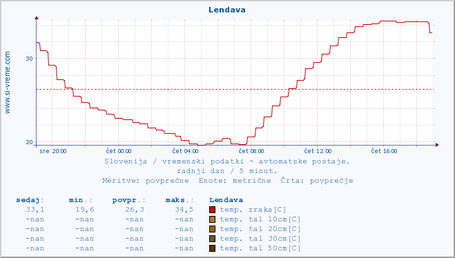 POVPREČJE :: Lendava :: temp. zraka | vlaga | smer vetra | hitrost vetra | sunki vetra | tlak | padavine | sonce | temp. tal  5cm | temp. tal 10cm | temp. tal 20cm | temp. tal 30cm | temp. tal 50cm :: zadnji dan / 5 minut.