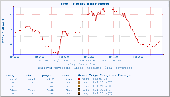 POVPREČJE :: Sveti Trije Kralji na Pohorju :: temp. zraka | vlaga | smer vetra | hitrost vetra | sunki vetra | tlak | padavine | sonce | temp. tal  5cm | temp. tal 10cm | temp. tal 20cm | temp. tal 30cm | temp. tal 50cm :: zadnji dan / 5 minut.