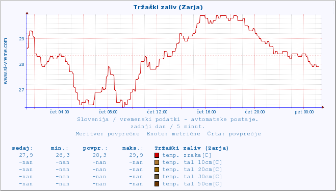 POVPREČJE :: Tržaški zaliv (Zarja) :: temp. zraka | vlaga | smer vetra | hitrost vetra | sunki vetra | tlak | padavine | sonce | temp. tal  5cm | temp. tal 10cm | temp. tal 20cm | temp. tal 30cm | temp. tal 50cm :: zadnji dan / 5 minut.