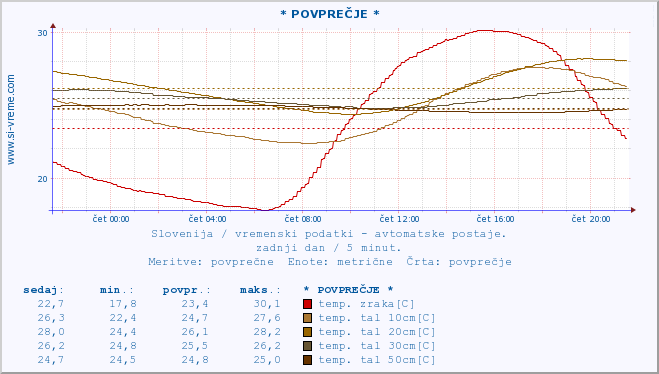 POVPREČJE :: * POVPREČJE * :: temp. zraka | vlaga | smer vetra | hitrost vetra | sunki vetra | tlak | padavine | sonce | temp. tal  5cm | temp. tal 10cm | temp. tal 20cm | temp. tal 30cm | temp. tal 50cm :: zadnji dan / 5 minut.