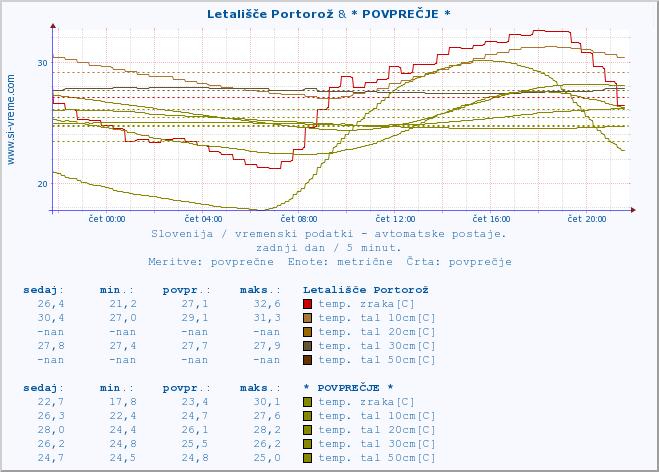 POVPREČJE :: Letališče Portorož & * POVPREČJE * :: temp. zraka | vlaga | smer vetra | hitrost vetra | sunki vetra | tlak | padavine | sonce | temp. tal  5cm | temp. tal 10cm | temp. tal 20cm | temp. tal 30cm | temp. tal 50cm :: zadnji dan / 5 minut.