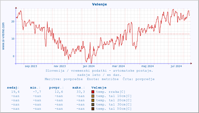 POVPREČJE :: Velenje :: temp. zraka | vlaga | smer vetra | hitrost vetra | sunki vetra | tlak | padavine | sonce | temp. tal  5cm | temp. tal 10cm | temp. tal 20cm | temp. tal 30cm | temp. tal 50cm :: zadnje leto / en dan.