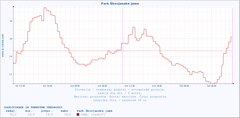 POVPREČJE :: Park Škocjanske jame :: temp. zraka | vlaga | smer vetra | hitrost vetra | sunki vetra | tlak | padavine | sonce | temp. tal  5cm | temp. tal 10cm | temp. tal 20cm | temp. tal 30cm | temp. tal 50cm :: zadnja dva dni / 5 minut.