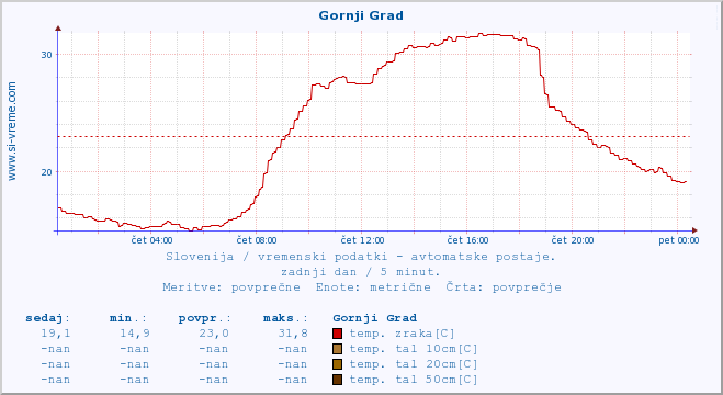 POVPREČJE :: Gornji Grad :: temp. zraka | vlaga | smer vetra | hitrost vetra | sunki vetra | tlak | padavine | sonce | temp. tal  5cm | temp. tal 10cm | temp. tal 20cm | temp. tal 30cm | temp. tal 50cm :: zadnji dan / 5 minut.