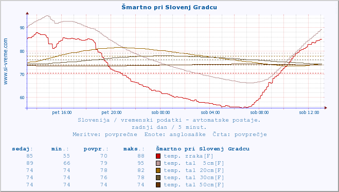 POVPREČJE :: Šmartno pri Slovenj Gradcu :: temp. zraka | vlaga | smer vetra | hitrost vetra | sunki vetra | tlak | padavine | sonce | temp. tal  5cm | temp. tal 10cm | temp. tal 20cm | temp. tal 30cm | temp. tal 50cm :: zadnji dan / 5 minut.