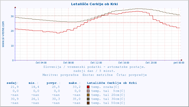 POVPREČJE :: Letališče Cerklje ob Krki :: temp. zraka | vlaga | smer vetra | hitrost vetra | sunki vetra | tlak | padavine | sonce | temp. tal  5cm | temp. tal 10cm | temp. tal 20cm | temp. tal 30cm | temp. tal 50cm :: zadnji dan / 5 minut.