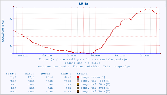 POVPREČJE :: Litija :: temp. zraka | vlaga | smer vetra | hitrost vetra | sunki vetra | tlak | padavine | sonce | temp. tal  5cm | temp. tal 10cm | temp. tal 20cm | temp. tal 30cm | temp. tal 50cm :: zadnji dan / 5 minut.