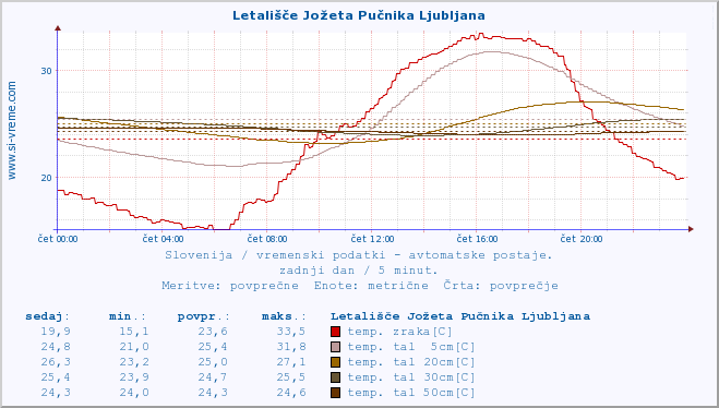 POVPREČJE :: Letališče Jožeta Pučnika Ljubljana :: temp. zraka | vlaga | smer vetra | hitrost vetra | sunki vetra | tlak | padavine | sonce | temp. tal  5cm | temp. tal 10cm | temp. tal 20cm | temp. tal 30cm | temp. tal 50cm :: zadnji dan / 5 minut.