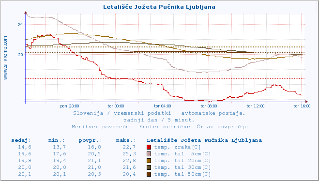 POVPREČJE :: Letališče Jožeta Pučnika Ljubljana :: temp. zraka | vlaga | smer vetra | hitrost vetra | sunki vetra | tlak | padavine | sonce | temp. tal  5cm | temp. tal 10cm | temp. tal 20cm | temp. tal 30cm | temp. tal 50cm :: zadnji dan / 5 minut.
