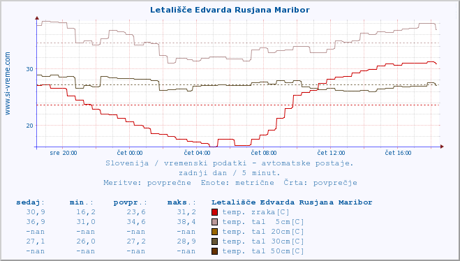 POVPREČJE :: Letališče Edvarda Rusjana Maribor :: temp. zraka | vlaga | smer vetra | hitrost vetra | sunki vetra | tlak | padavine | sonce | temp. tal  5cm | temp. tal 10cm | temp. tal 20cm | temp. tal 30cm | temp. tal 50cm :: zadnji dan / 5 minut.