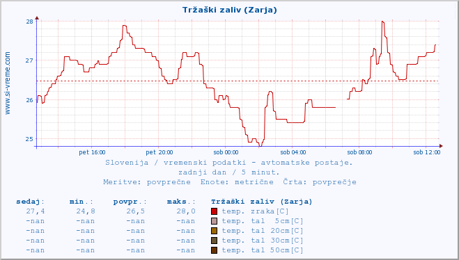 POVPREČJE :: Tržaški zaliv (Zarja) :: temp. zraka | vlaga | smer vetra | hitrost vetra | sunki vetra | tlak | padavine | sonce | temp. tal  5cm | temp. tal 10cm | temp. tal 20cm | temp. tal 30cm | temp. tal 50cm :: zadnji dan / 5 minut.