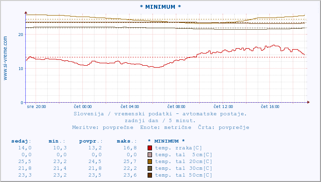 POVPREČJE :: * MINIMUM * :: temp. zraka | vlaga | smer vetra | hitrost vetra | sunki vetra | tlak | padavine | sonce | temp. tal  5cm | temp. tal 10cm | temp. tal 20cm | temp. tal 30cm | temp. tal 50cm :: zadnji dan / 5 minut.