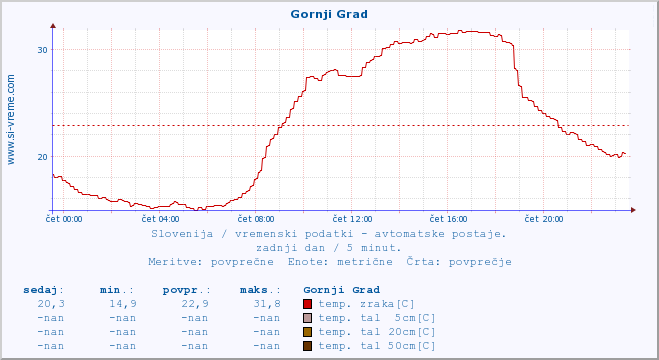 POVPREČJE :: Gornji Grad :: temp. zraka | vlaga | smer vetra | hitrost vetra | sunki vetra | tlak | padavine | sonce | temp. tal  5cm | temp. tal 10cm | temp. tal 20cm | temp. tal 30cm | temp. tal 50cm :: zadnji dan / 5 minut.