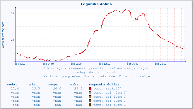 POVPREČJE :: Logarska dolina :: temp. zraka | vlaga | smer vetra | hitrost vetra | sunki vetra | tlak | padavine | sonce | temp. tal  5cm | temp. tal 10cm | temp. tal 20cm | temp. tal 30cm | temp. tal 50cm :: zadnji dan / 5 minut.