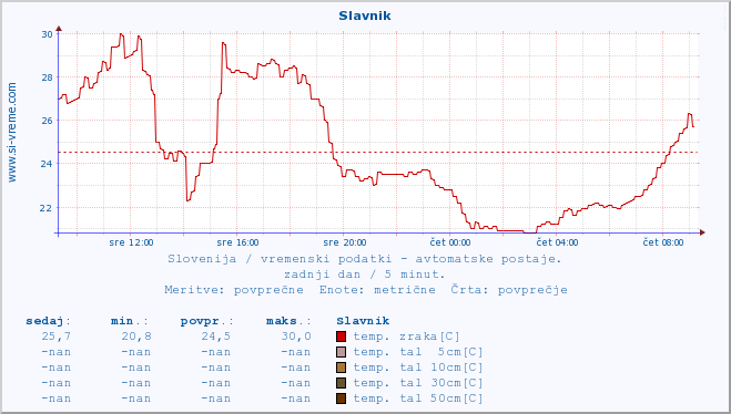 POVPREČJE :: Slavnik :: temp. zraka | vlaga | smer vetra | hitrost vetra | sunki vetra | tlak | padavine | sonce | temp. tal  5cm | temp. tal 10cm | temp. tal 20cm | temp. tal 30cm | temp. tal 50cm :: zadnji dan / 5 minut.