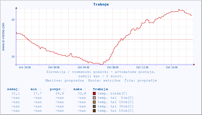 POVPREČJE :: Trebnje :: temp. zraka | vlaga | smer vetra | hitrost vetra | sunki vetra | tlak | padavine | sonce | temp. tal  5cm | temp. tal 10cm | temp. tal 20cm | temp. tal 30cm | temp. tal 50cm :: zadnji dan / 5 minut.