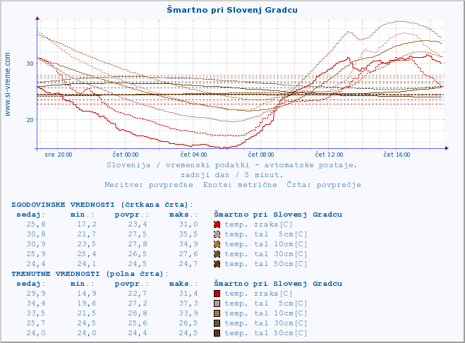 POVPREČJE :: Šmartno pri Slovenj Gradcu :: temp. zraka | vlaga | smer vetra | hitrost vetra | sunki vetra | tlak | padavine | sonce | temp. tal  5cm | temp. tal 10cm | temp. tal 20cm | temp. tal 30cm | temp. tal 50cm :: zadnji dan / 5 minut.