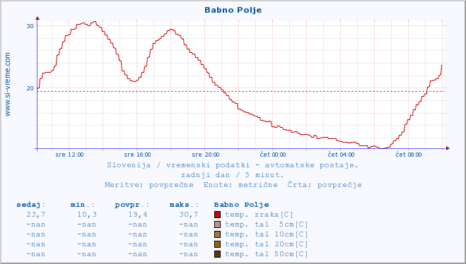 POVPREČJE :: Babno Polje :: temp. zraka | vlaga | smer vetra | hitrost vetra | sunki vetra | tlak | padavine | sonce | temp. tal  5cm | temp. tal 10cm | temp. tal 20cm | temp. tal 30cm | temp. tal 50cm :: zadnji dan / 5 minut.