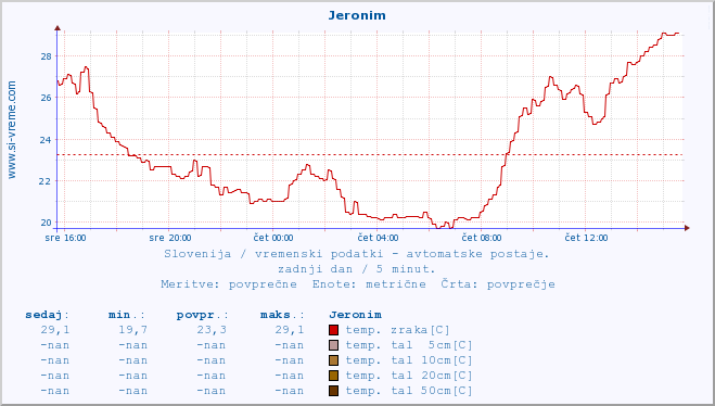 POVPREČJE :: Jeronim :: temp. zraka | vlaga | smer vetra | hitrost vetra | sunki vetra | tlak | padavine | sonce | temp. tal  5cm | temp. tal 10cm | temp. tal 20cm | temp. tal 30cm | temp. tal 50cm :: zadnji dan / 5 minut.