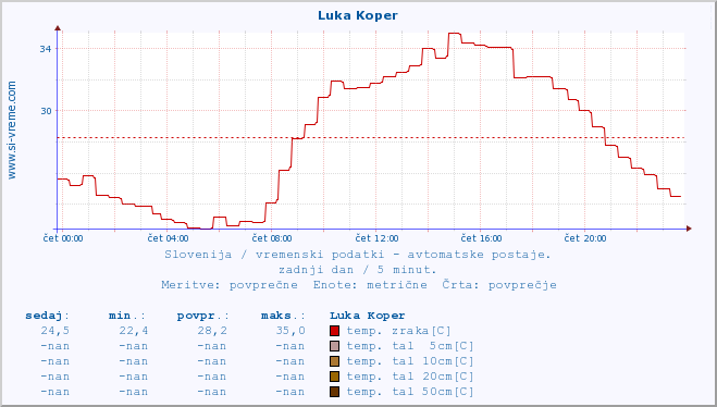 POVPREČJE :: Luka Koper :: temp. zraka | vlaga | smer vetra | hitrost vetra | sunki vetra | tlak | padavine | sonce | temp. tal  5cm | temp. tal 10cm | temp. tal 20cm | temp. tal 30cm | temp. tal 50cm :: zadnji dan / 5 minut.